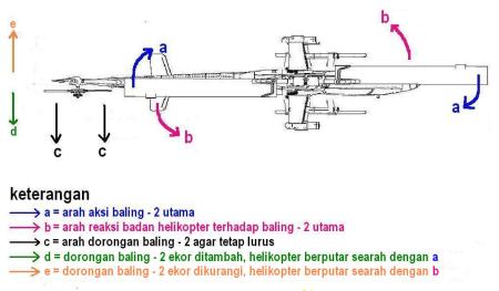 baling - 2 ekor sebagai stabilisator aksi baling - 2 utama dan pengontrol arah